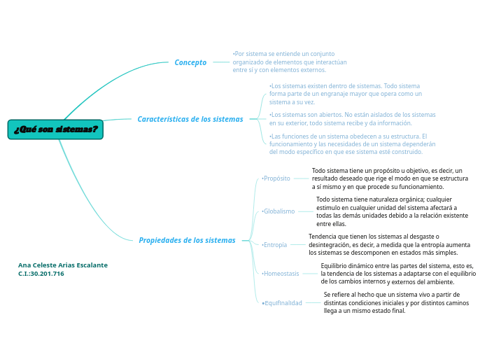 ¿Qué son sistemas? - Mapa Mental