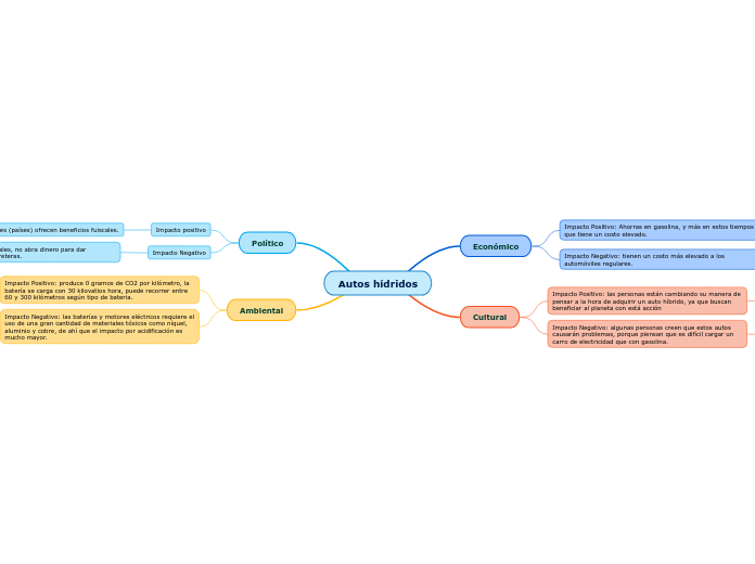 Autos hídridos - Mapa Mental