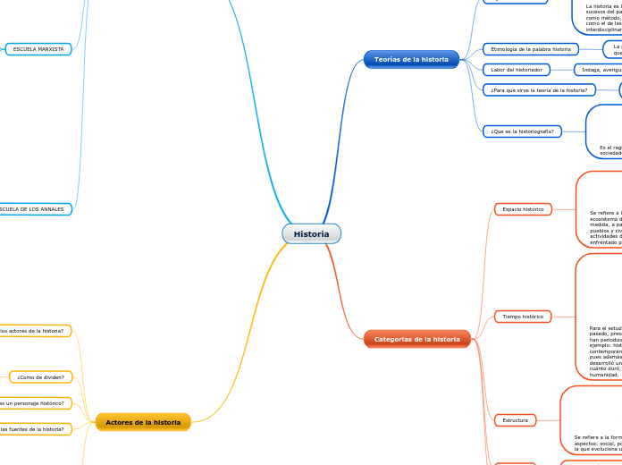Historia - Mapa Mental