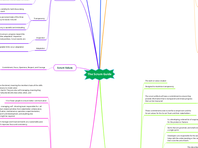 The Scrum Guide - Mind Map