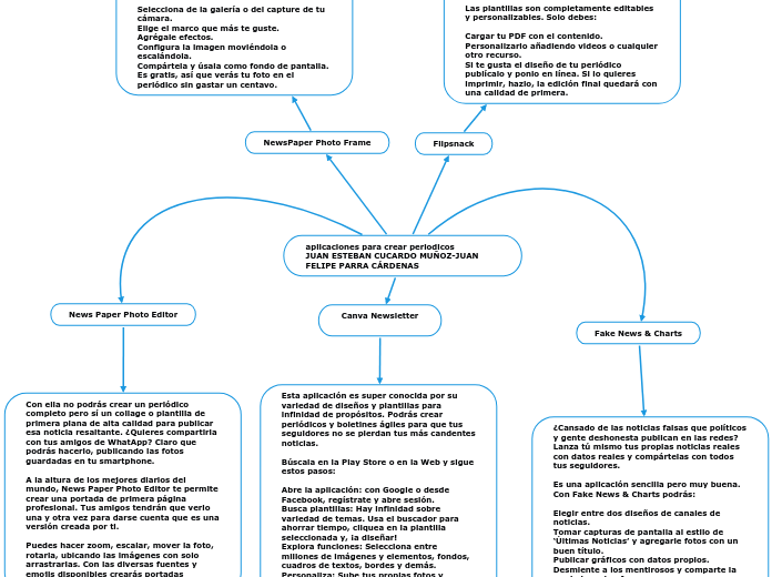 aplicaciones para crear periodicos
JUAN...- Mapa Mental