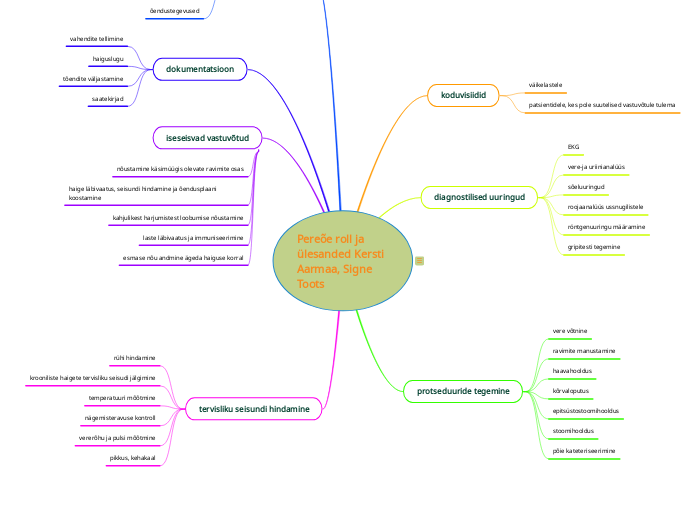 Pereõe roll ja ülesanded Kersti Aarmaa, Si...- Mind Map