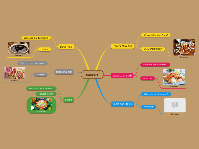 saucers - Mind Map