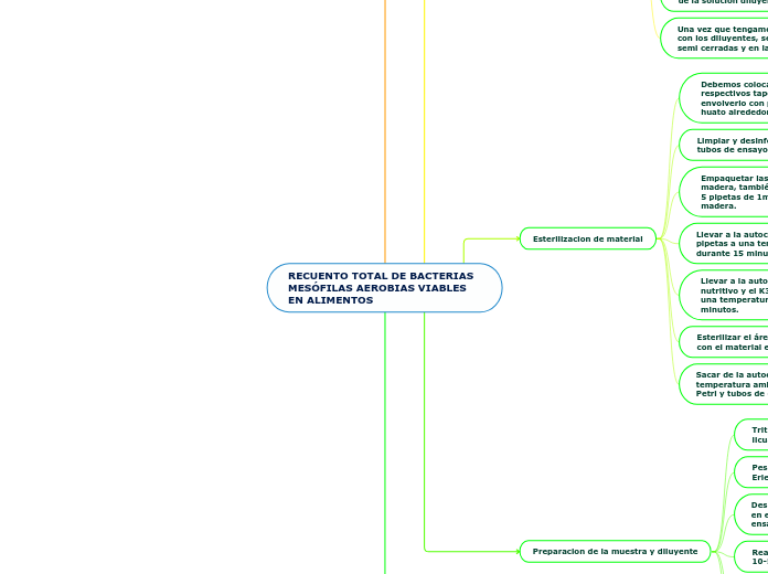 RECUENTO TOTAL DE BACTERIAS MESÓFILAS A...- Mapa Mental