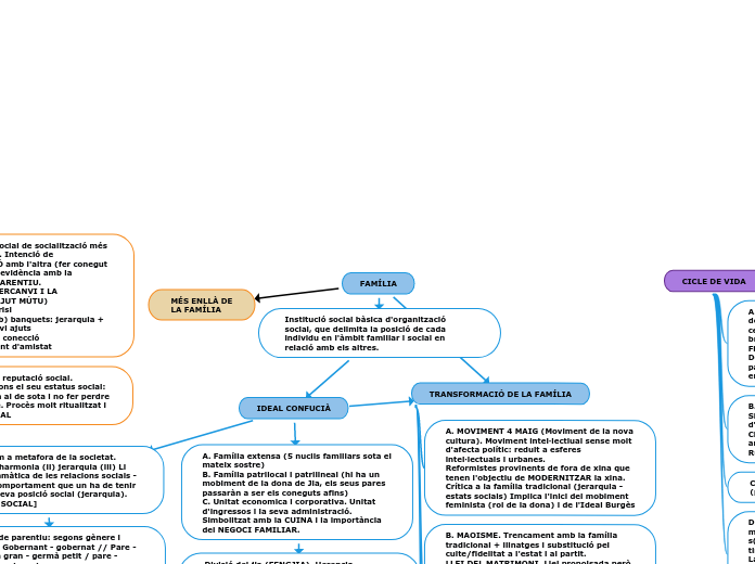 FAMÍLIA - Mapa Mental