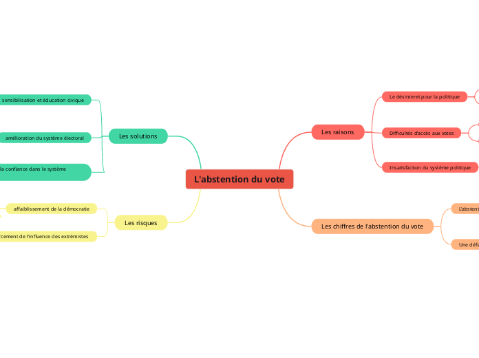 L'abstention du vote - Carte Mentale