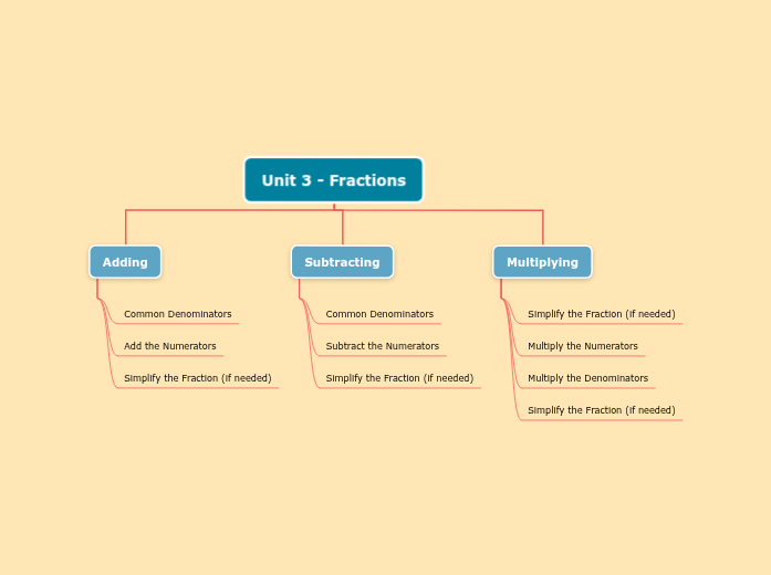 Unit 3 - Fractions Unit 3 - Fractions