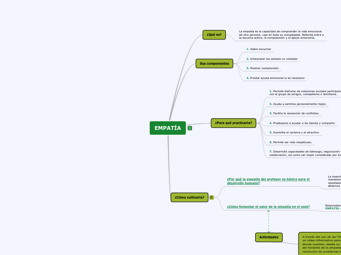 EMPATÍA - Mind Map