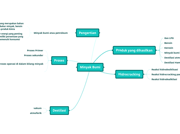 Minyak Bumi - Mind Map