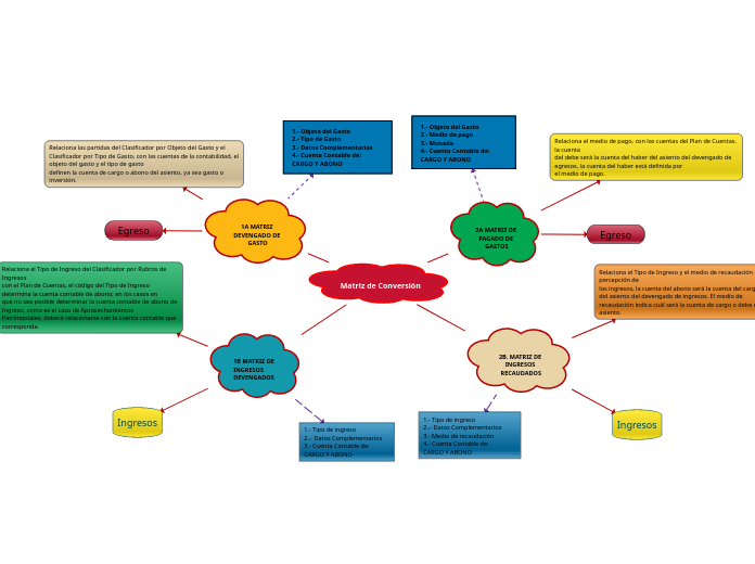 Matriz de Conversión