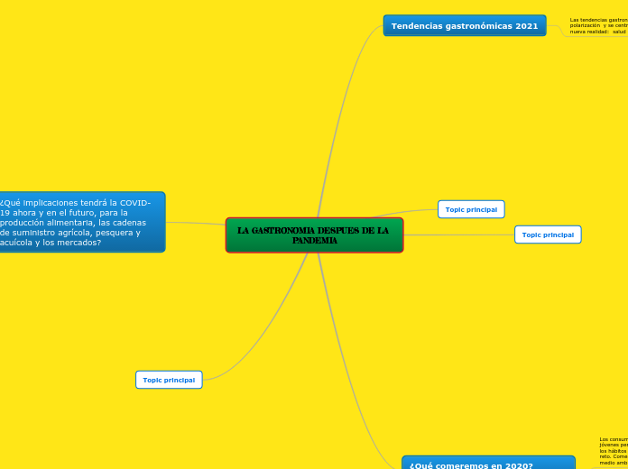 LA GASTRONOMIA DESPUES DE LA PANDEMIA - Mapa Mental