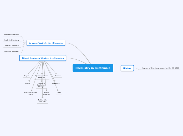 Chemistry in Guatemala - Mind Map