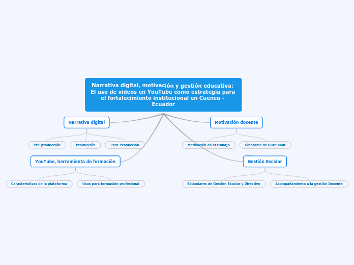Narrativa digital, motivación y gestión...- Mapa Mental