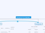 planeacion de la demanda - Mapa Mental