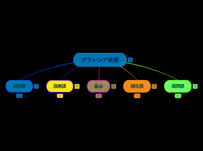 グラレシア政府 - マインドマップ