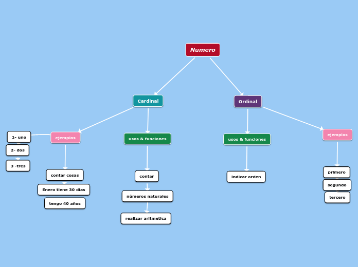Numero - Mapa Mental