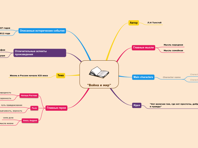 "Война и мир" - Мыслительная карта