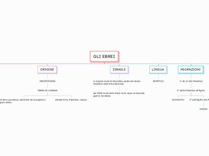GLI EBREI - Mappa Mentale
