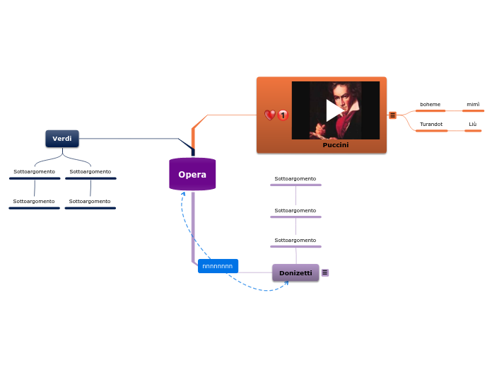 Opera - Hartă mentală