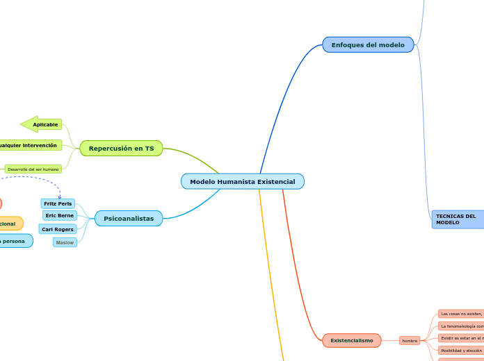 Modelo Humanista Existencial