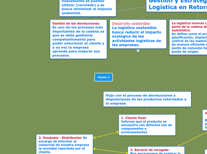 Punto 2 - Mapa Mental