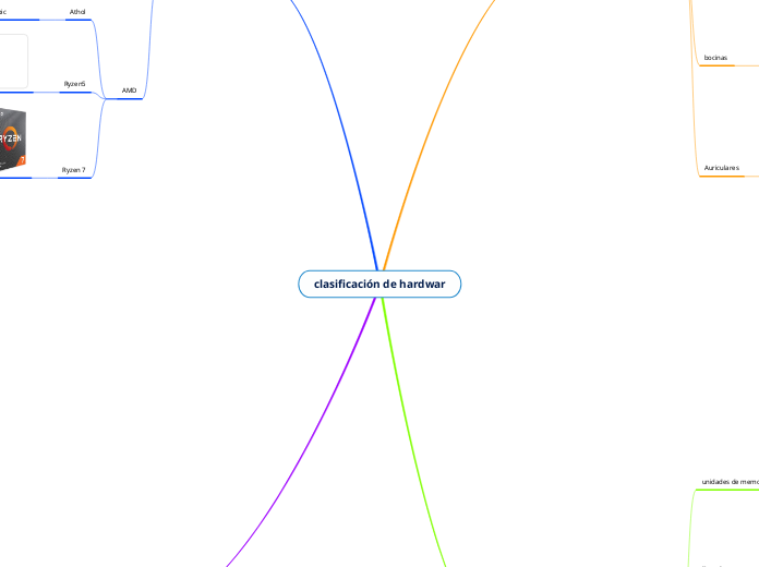 clasificación de hardwar - Mapa Mental