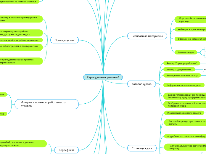 Карта удачных решений - Мыслительная карта