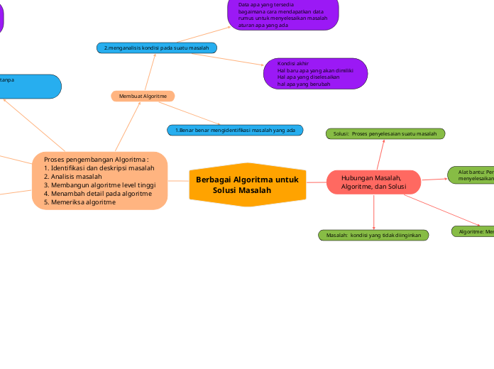 Berbagai Algoritma untuk
        Solusi Ma...- Mind Map