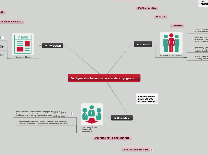 Délégué de classe: un véritable engag...- Carte Mentale