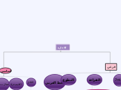 الاجازة - Mind Map