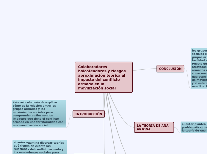 Colaboradores boicoteadores y riesgos a...- Mapa Mental