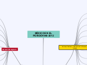 Aspectos Relevantes de México de 1946-2012