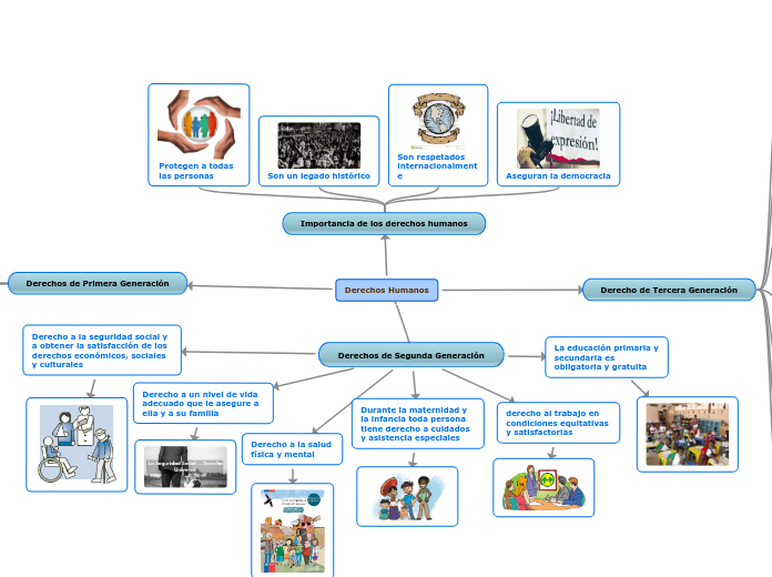 Derechos Humanos - Mapa Mental