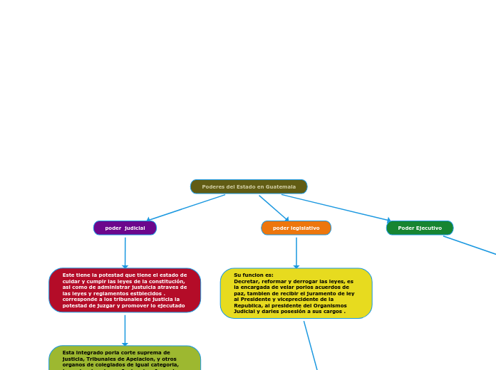 Poderes del Estado en Guatemala