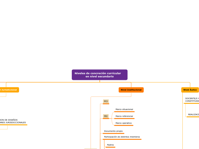 Niveles de concreción curricular       ...- Mapa Mental