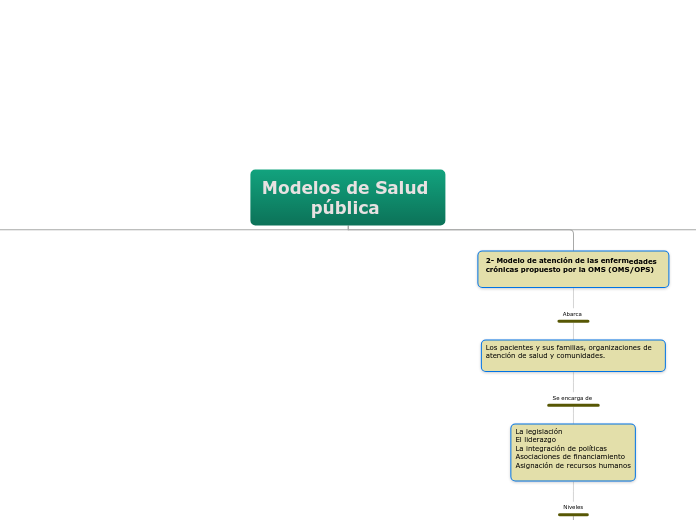 Modelos de Salud pública  - Mapa Mental