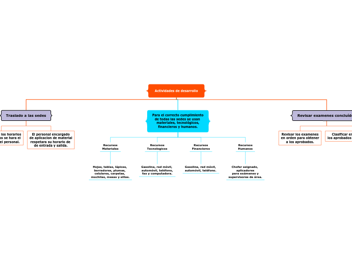 Actividades de desarrollo - Mapa Mental