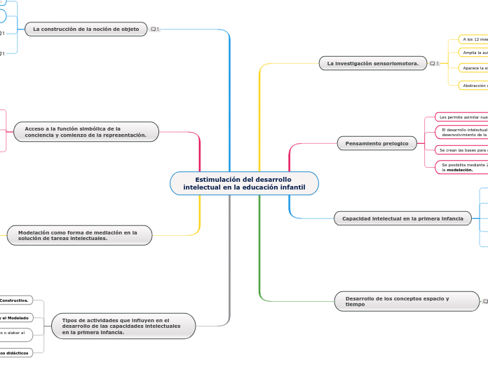 Estimulación del desarrollo intelectual...- Mapa Mental