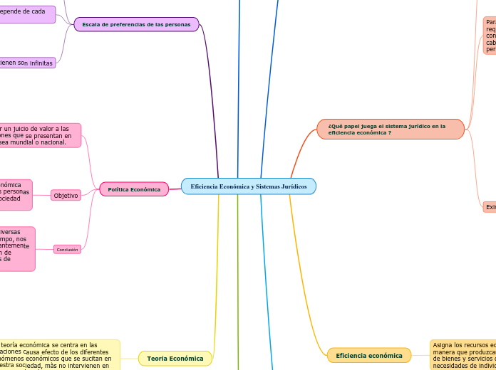 Eficiencia Econ Mica Y Sistemas Jur Dicos Mind Map