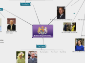 British Royal Family - Mind Map