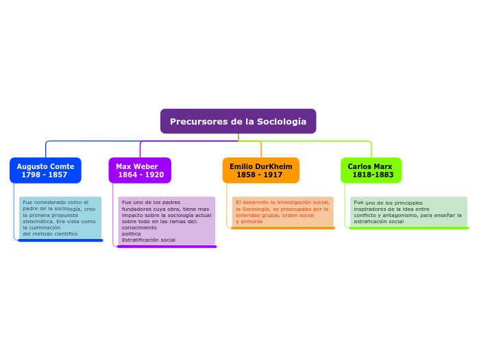 Organigrama arbol - Mind Map