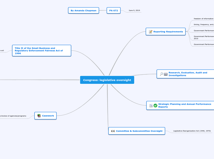 Congress: legislative oversight - Mind Map