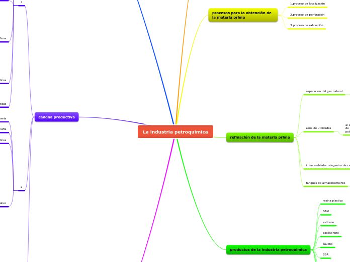 La industria petroquimica - Mapa Mental