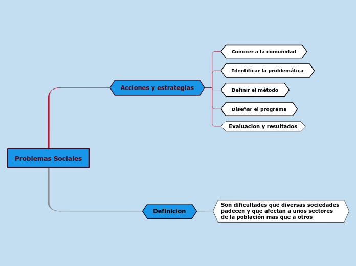 Problemas Sociales - Mind Map