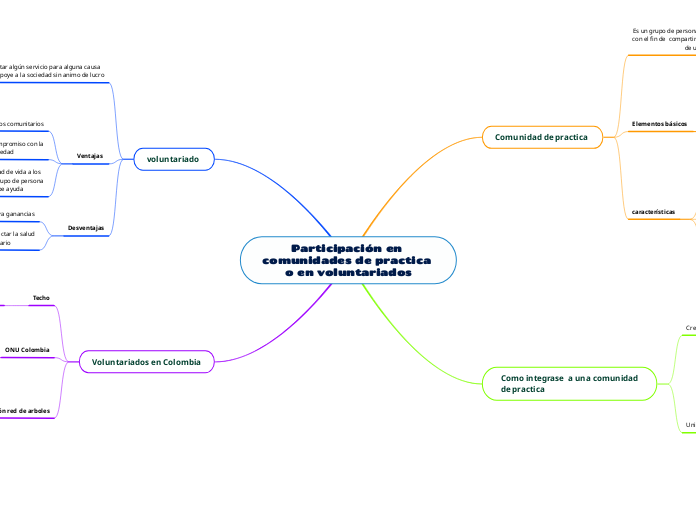 Participación en comunidades de practic...- Mapa Mental