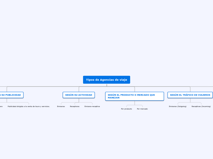 Tipos de Agencias de viaje - Mapa Mental