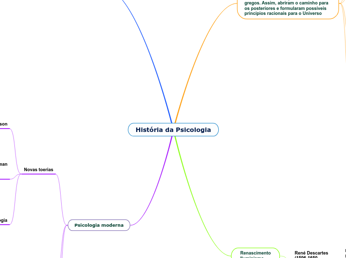 História da Psicologia