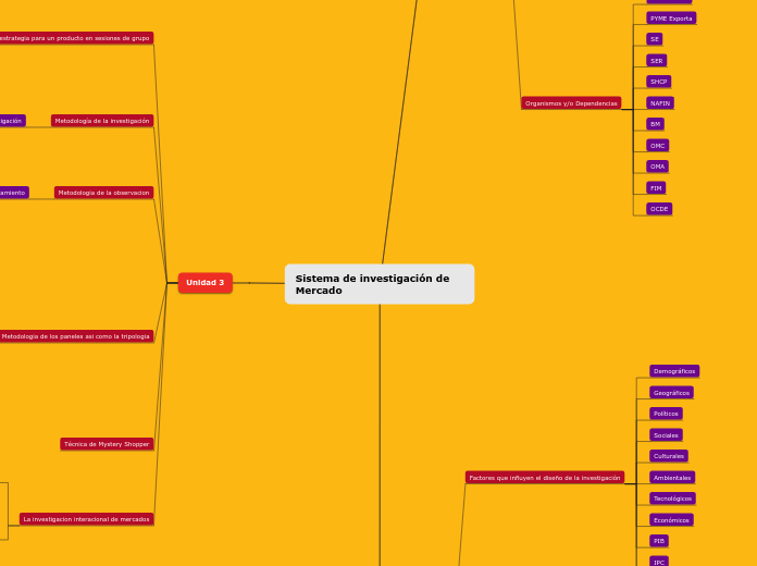 Sistema de investigación de     Mercado - Mapa Mental