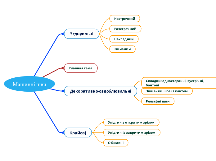 Машинні шви - Мыслительная карта
