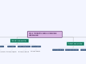 ELS TEIXITS DELS ESSERS HUMANS - Carte Mentale